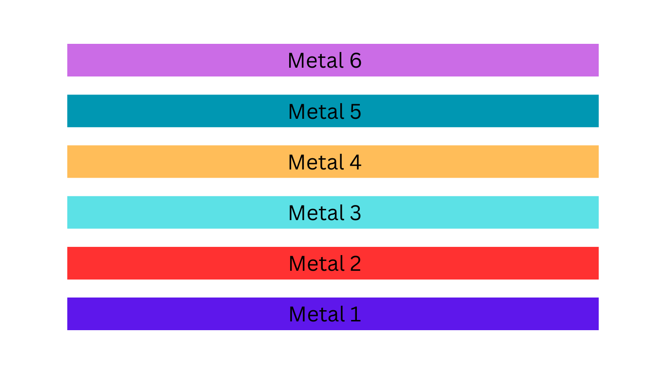 Number of Metallization Layers in Semiconductor