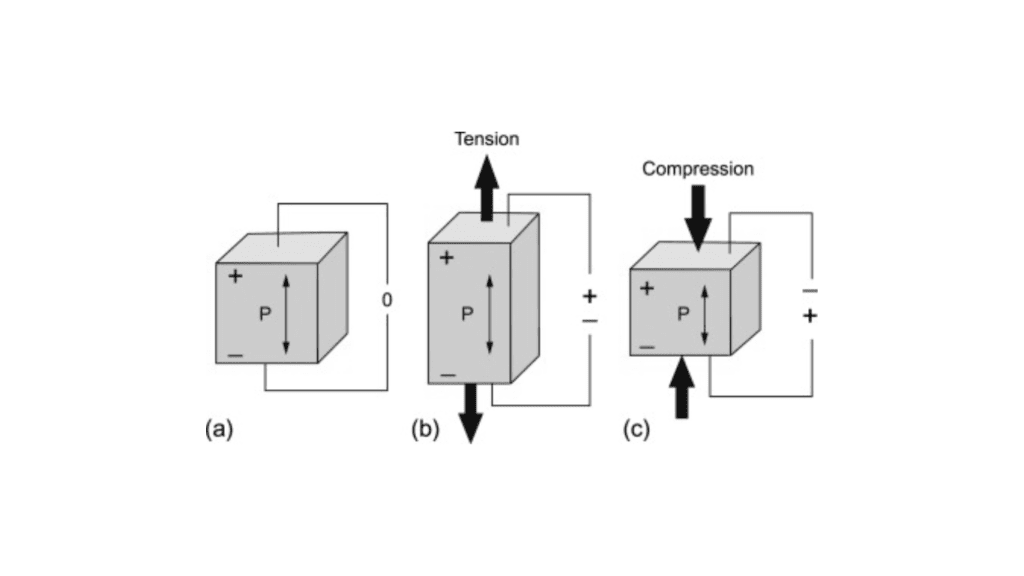 Piezoelectricity intelligence overview