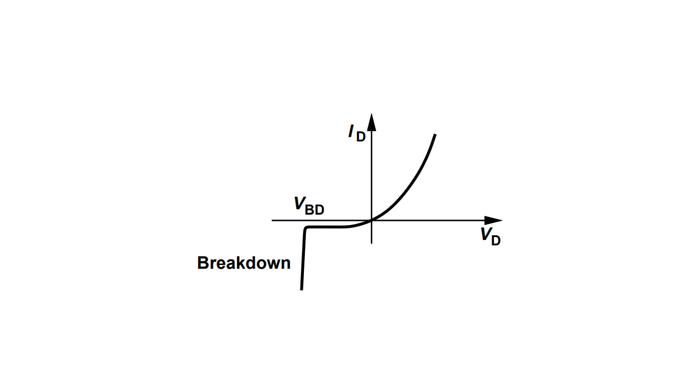 Reverse Breakdown Characteristic