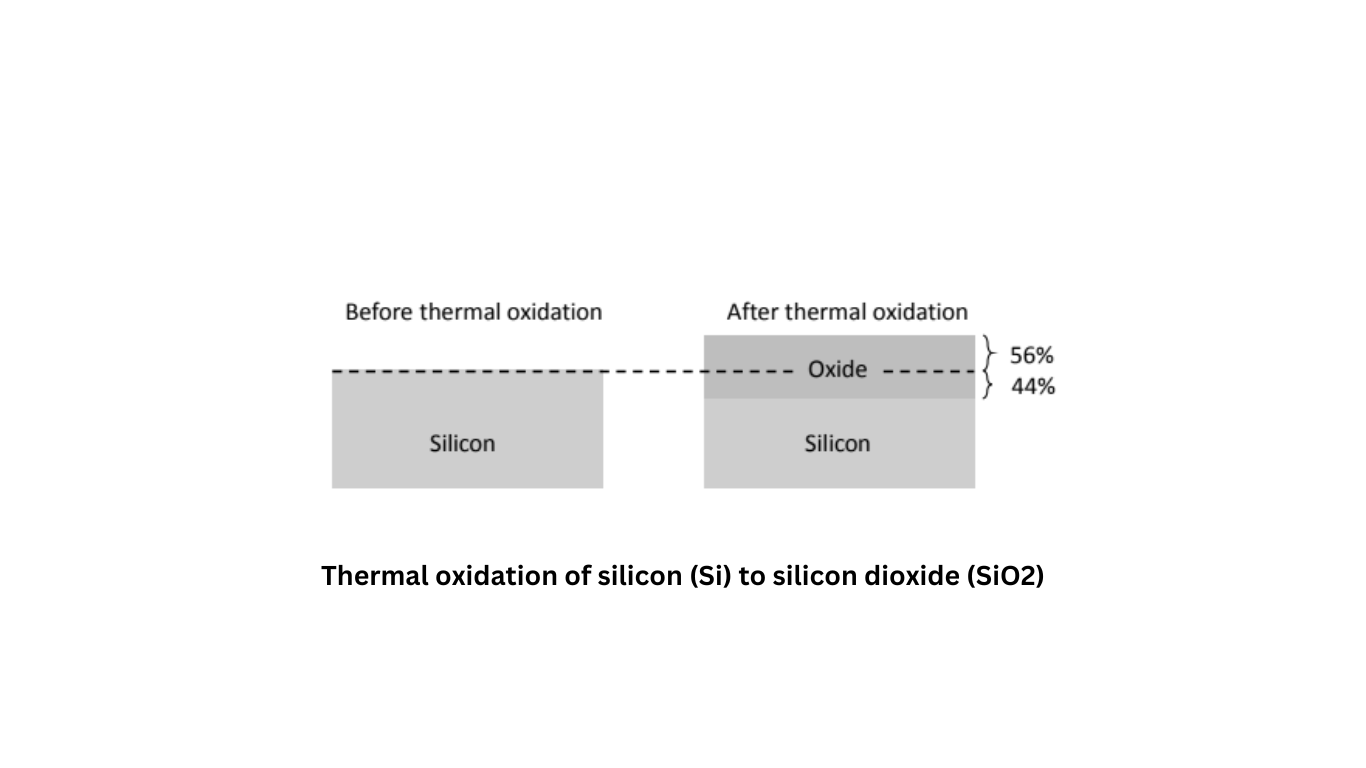 Thermal oxidation of silicon