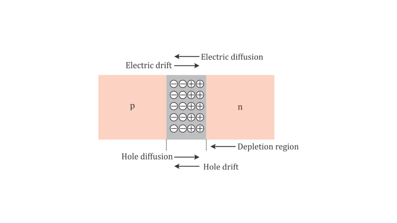 What is a Depletion Region