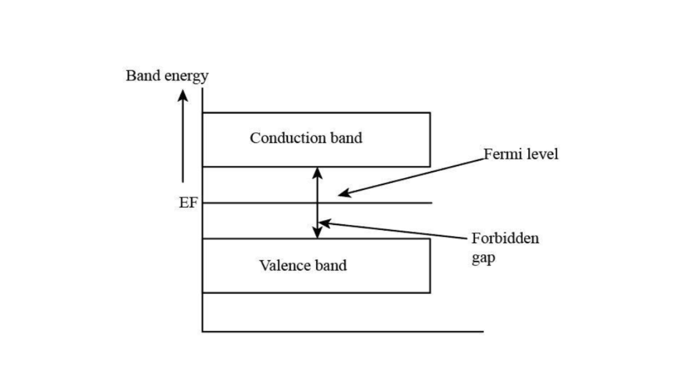 What is fermi level in semiconductor