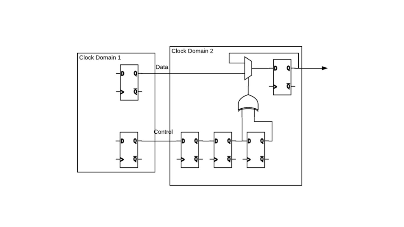 Clock domain crossover