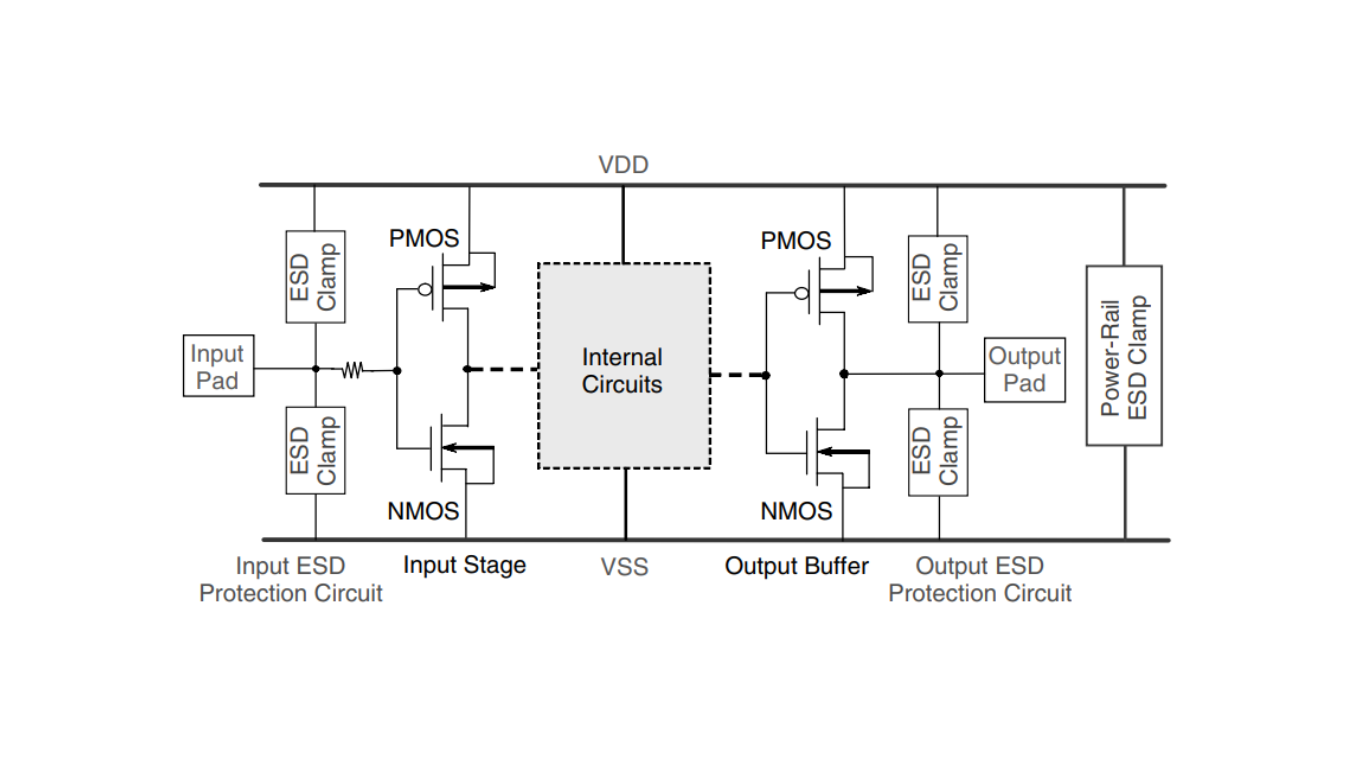 Concept of on-chip ESD protection design