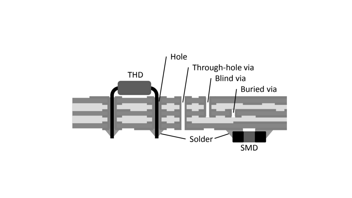 Multi-Layer Printed Circuit Boards