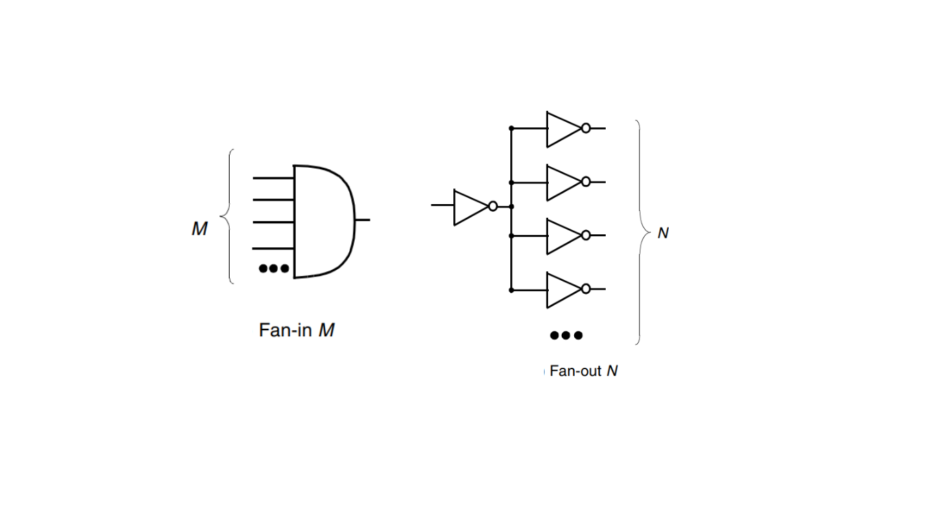 How do Fanout and Fanin Impact the Circuit Performance Siliconvlsi