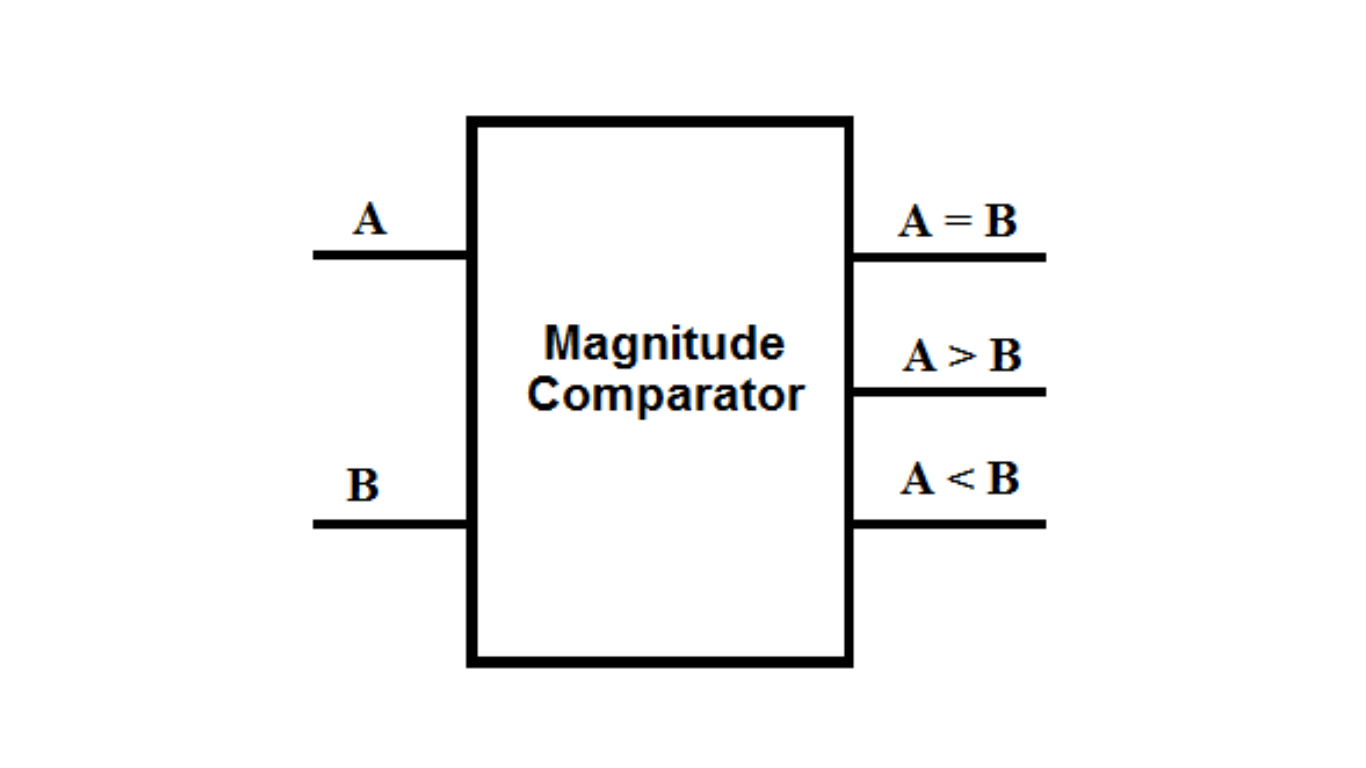 Figure 1. Block Diagram of Magnitude Comparator