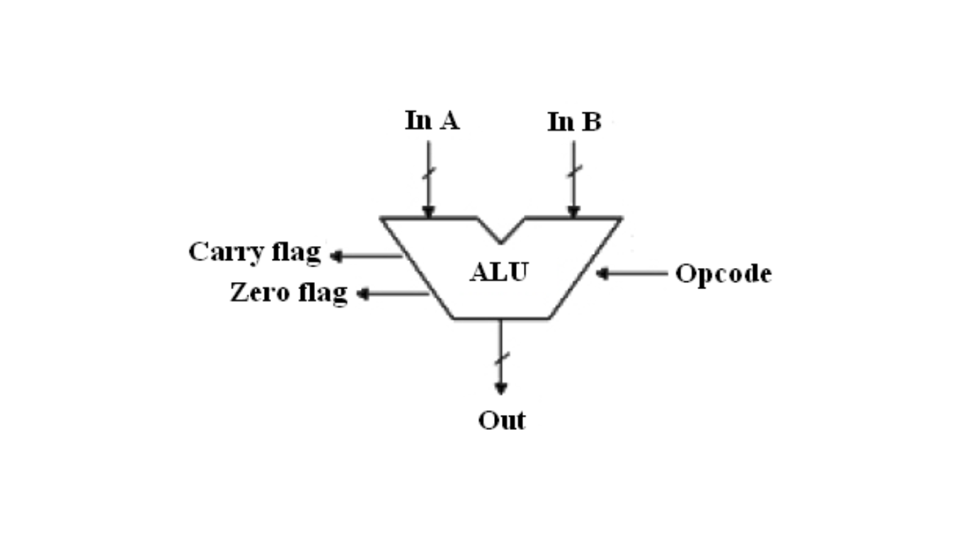 Figure 1. Block diagram of 8-bit ALU