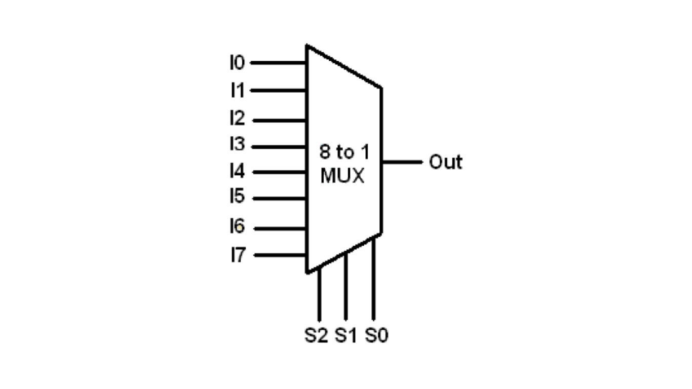 Figure 1. Block diagram of 8-to-1 multiplexer