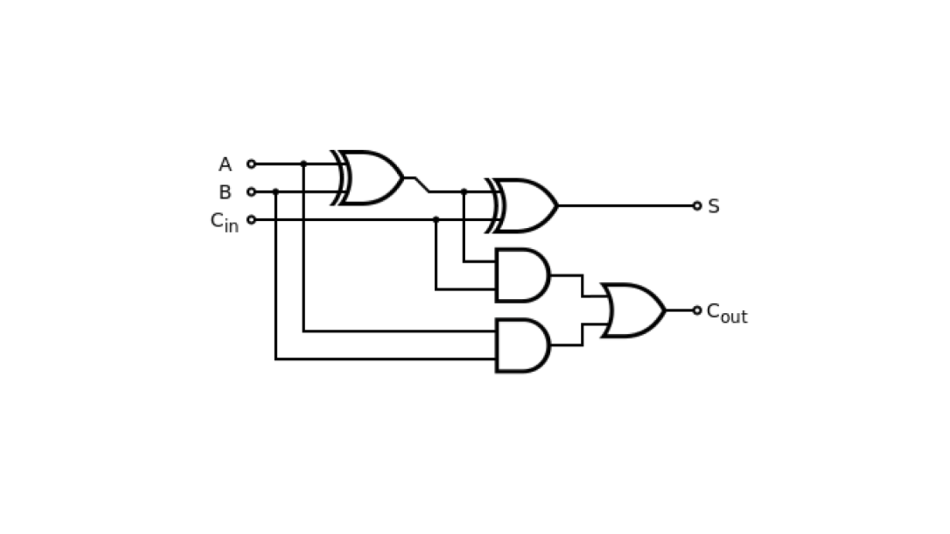 Figure 1. Gate-Level Design of a Full Adder