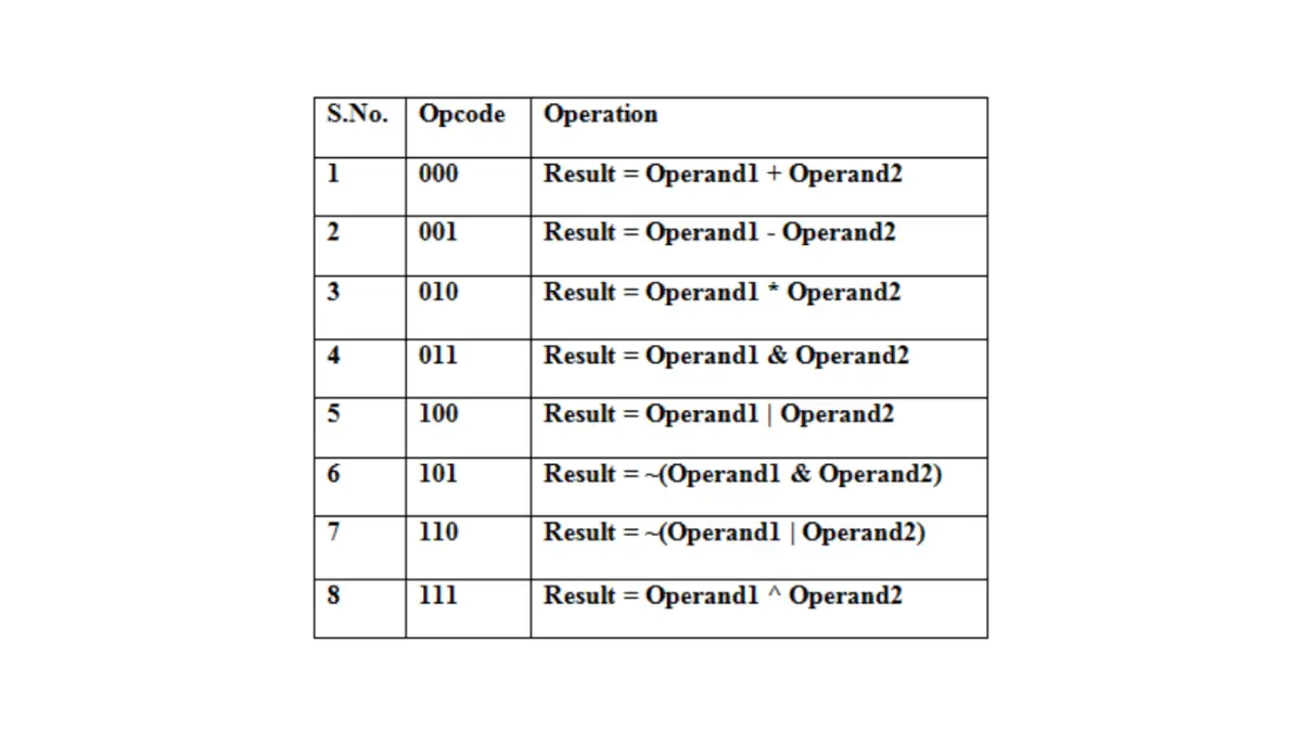 8-bit Arithmetic and Logic Unit Verilog Code - Siliconvlsi