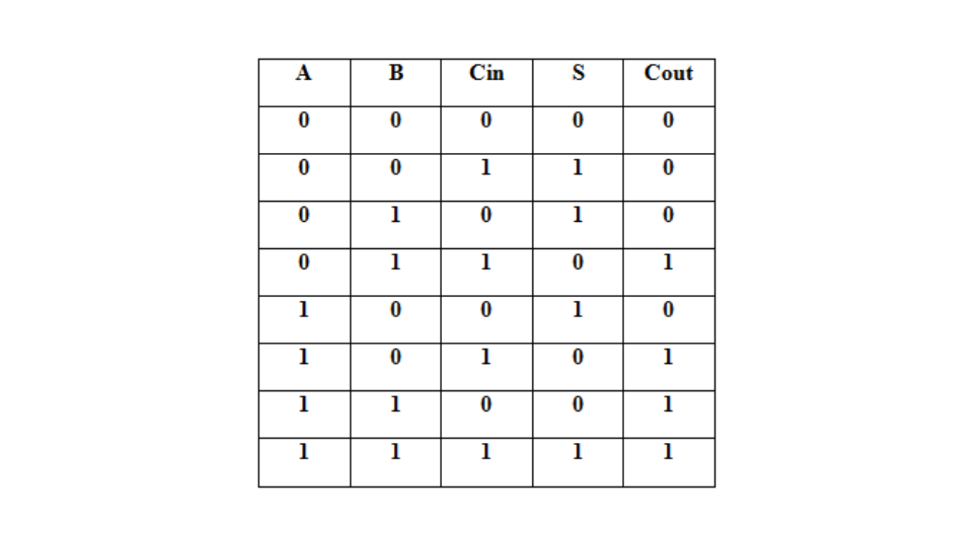 Figure 2. Truth table of a Full Adder.