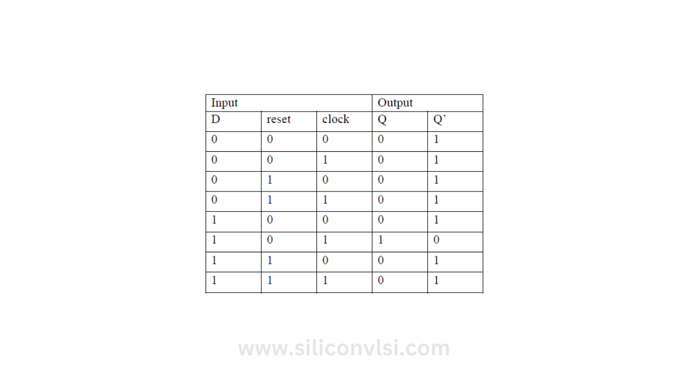 Figure 2. Truth table of synchronous D Flip-Flop