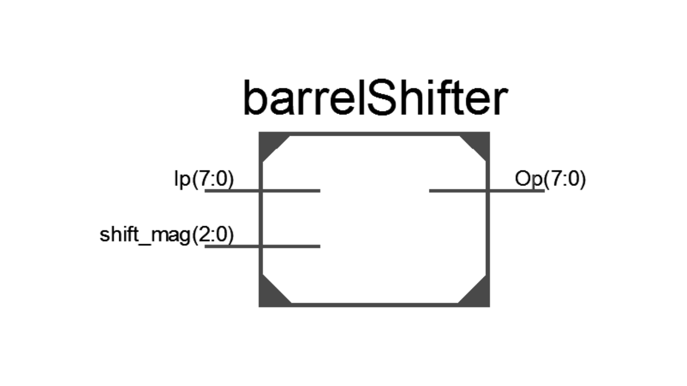 Figure 2. Verilog module of Logical Left Shift Barrel Shifter