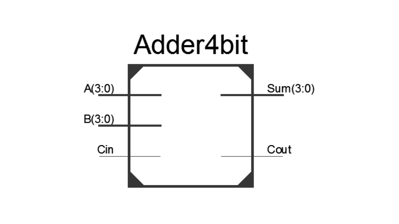 Figure 2. Verilog module of a 4-bit Ripple Carry Adder
