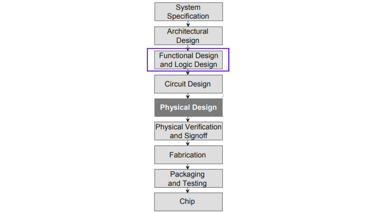 What are the key steps involved in Functional and Logic design of ...