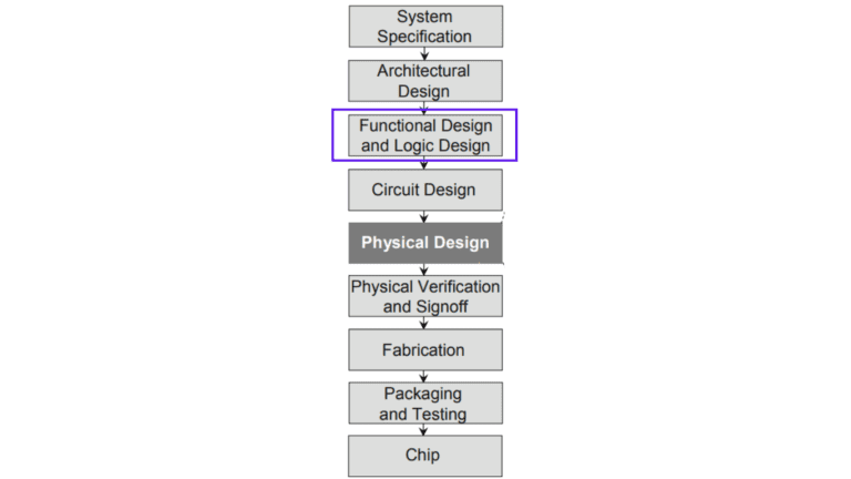 What are the key steps involved in Functional and Logic design of ...
