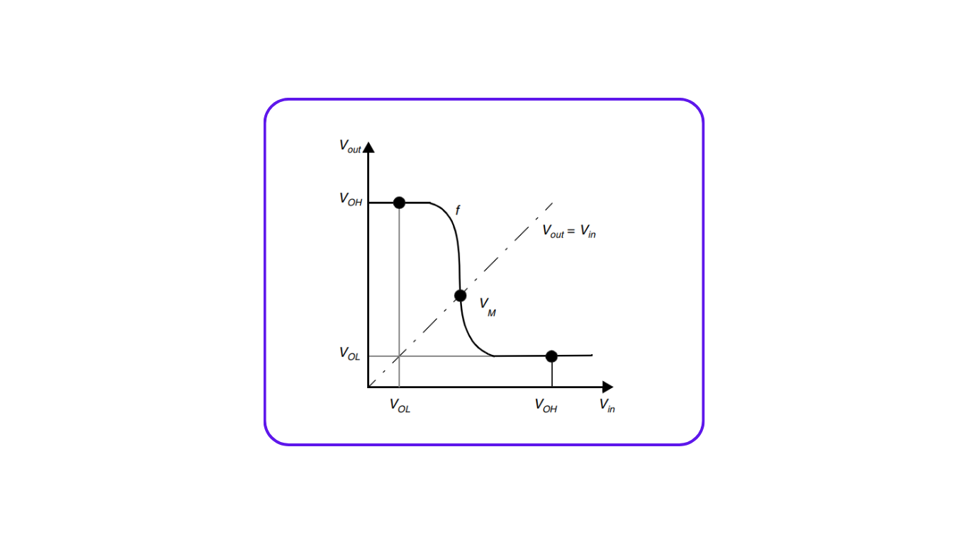 Inverter Voltage Transfer Characteristic.