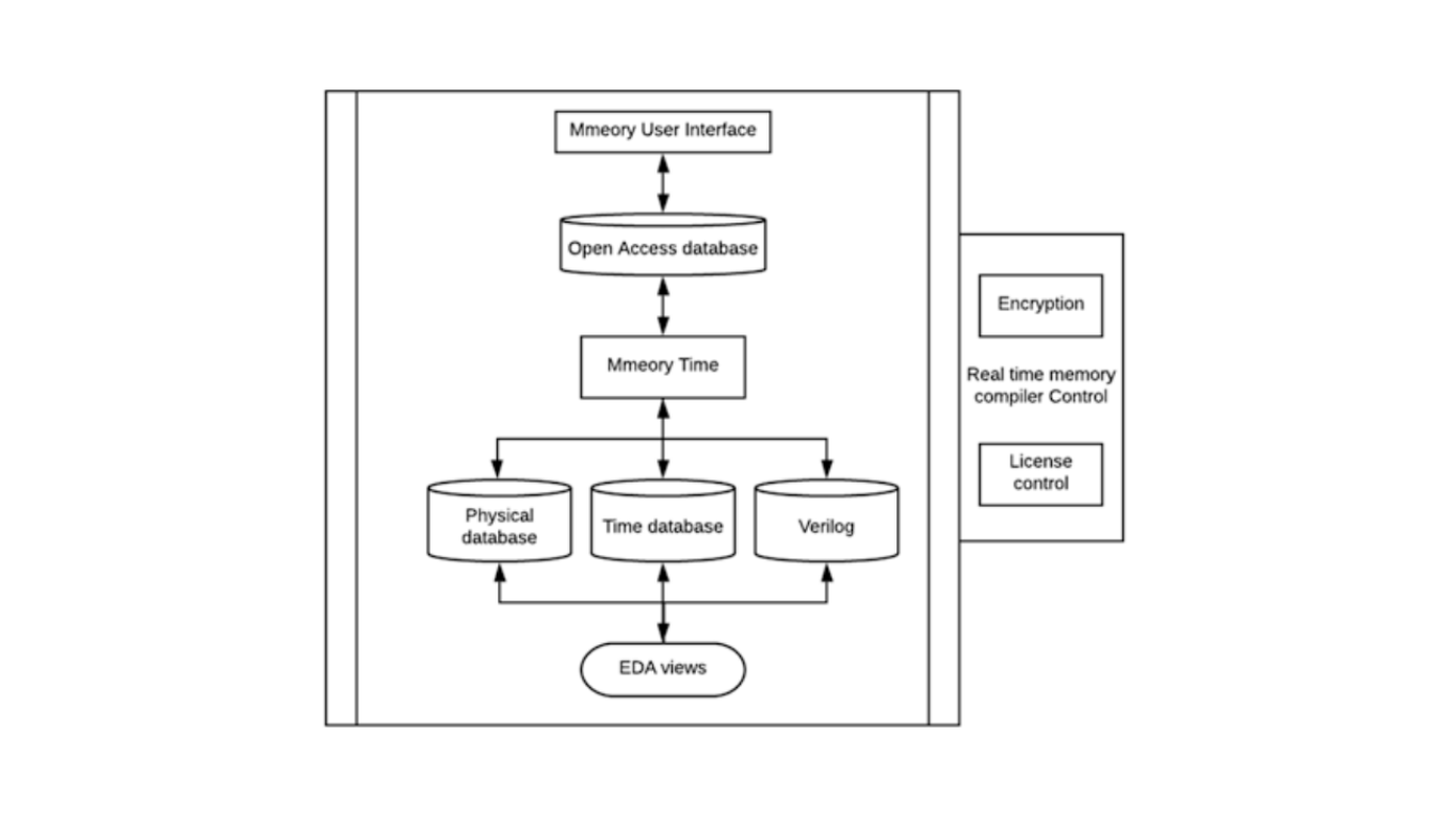 Memory Compiler Architecture