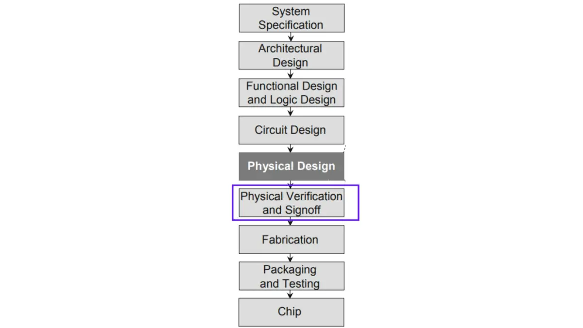 Significance Of Physical Verification In The IC Design Process ...