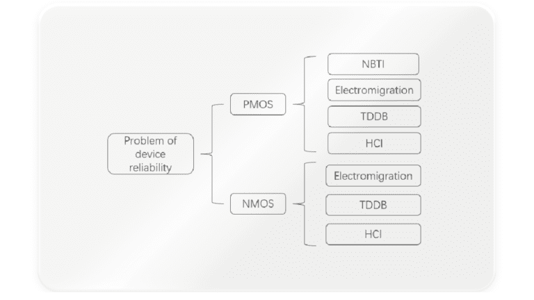 Reliability Issues in CMOS Circuits - Siliconvlsi