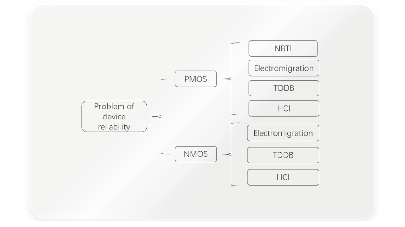 Reliability Issues in CMOS Circuits