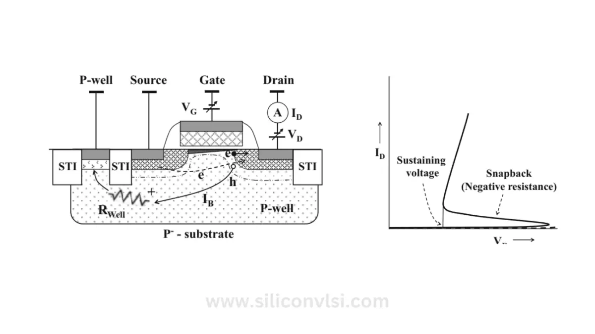 Explain the snapback phenomenon in NMOS devices - Siliconvlsi