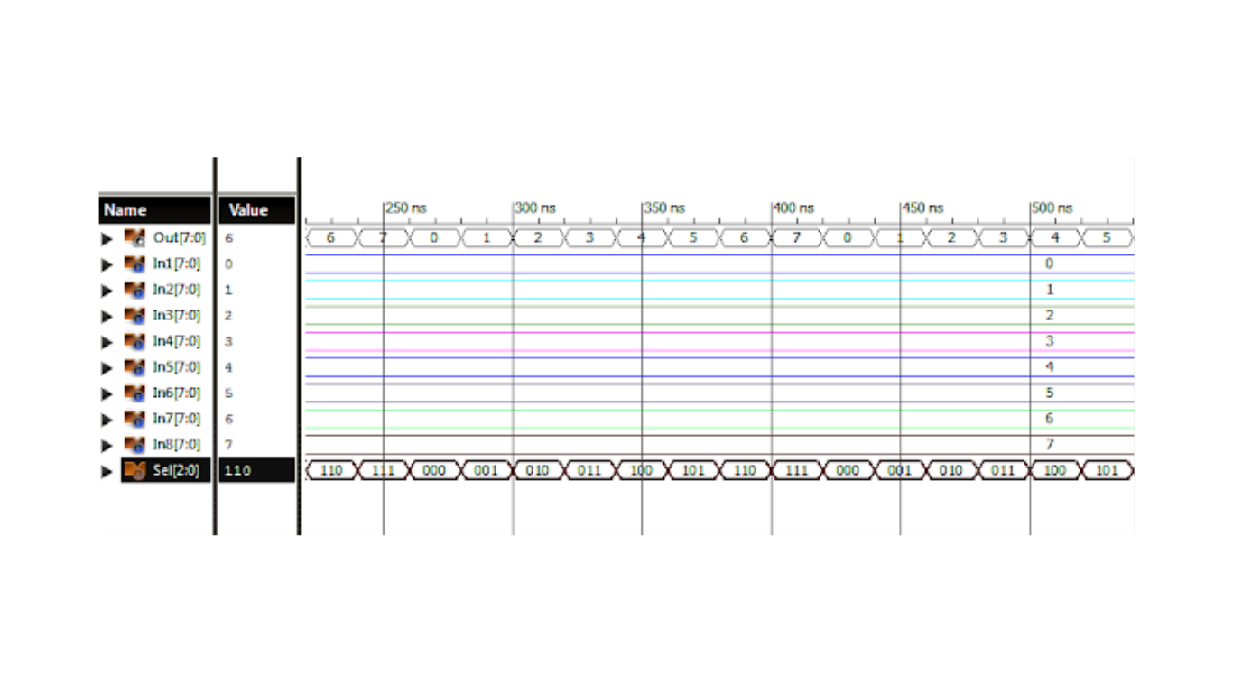 Timing diagram of 8-to-1 multiplexer