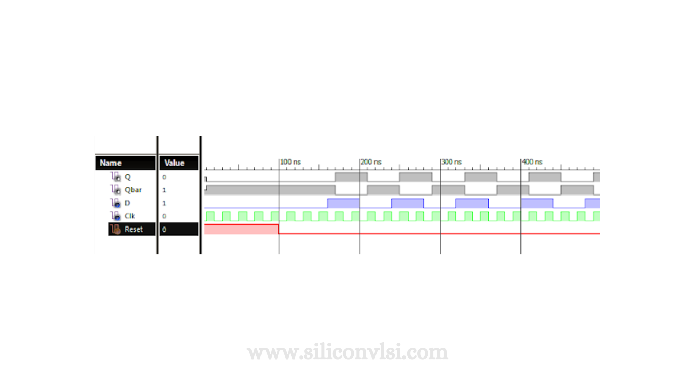 Timing diagram of synchronous D Flip-Flop