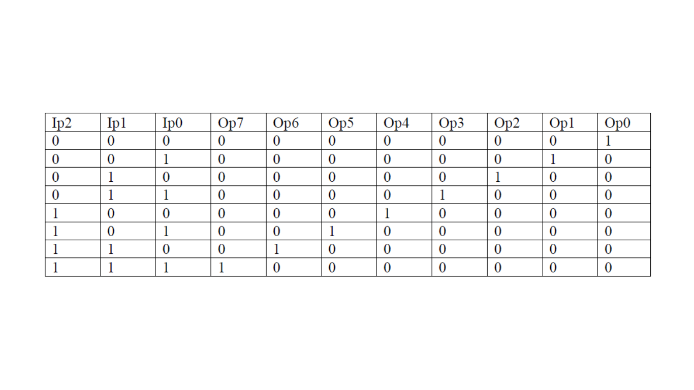 Truth table of 3-to-8 decoder.
