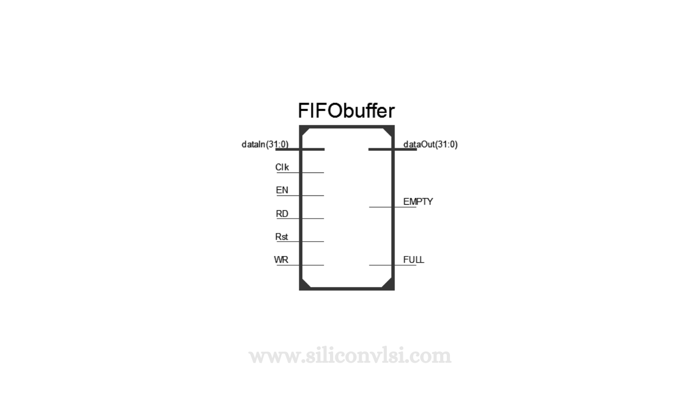 Verilog module of a FIFO Buffer