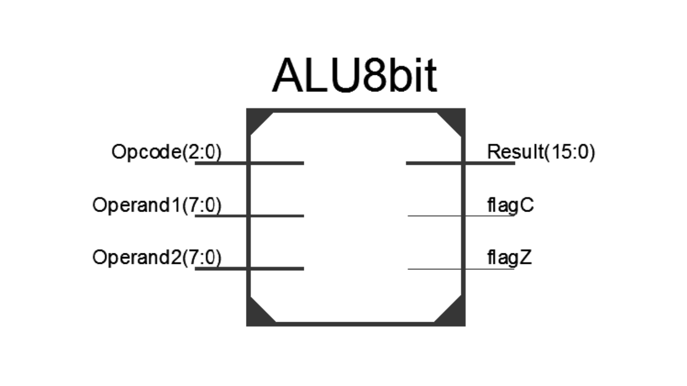 Figure 3. Verilog module for 8-bit ALU