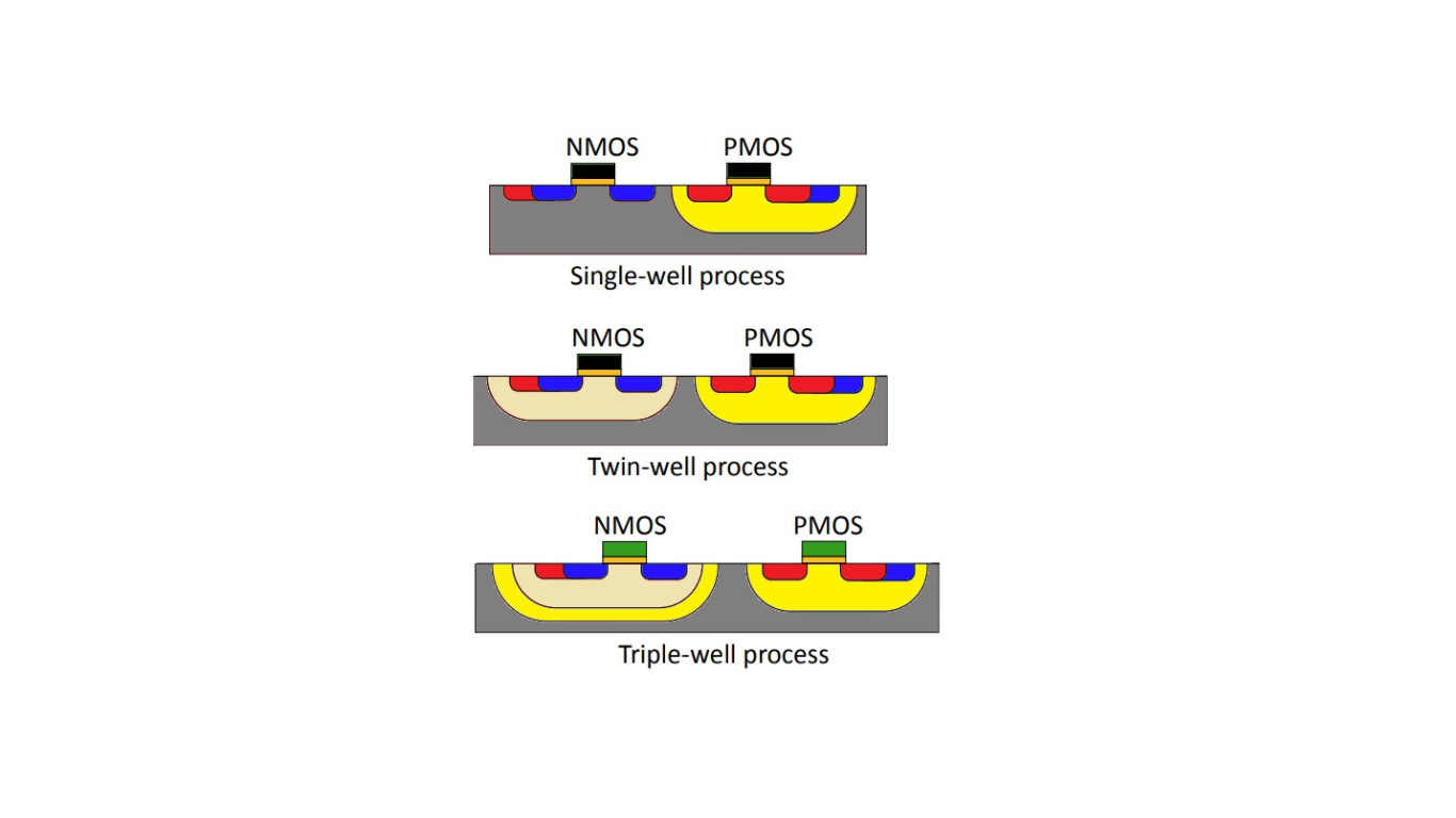 CMOS process options