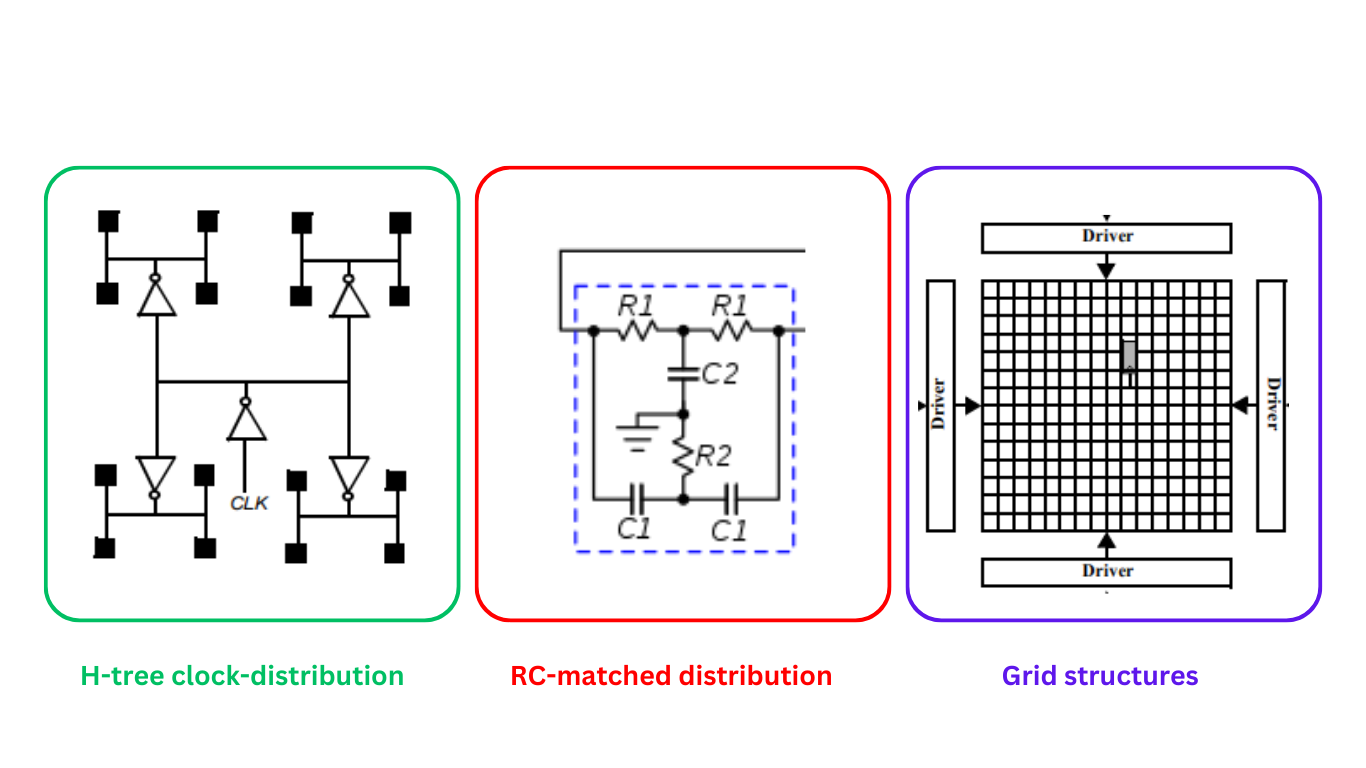 Clock-Distribution Techniques