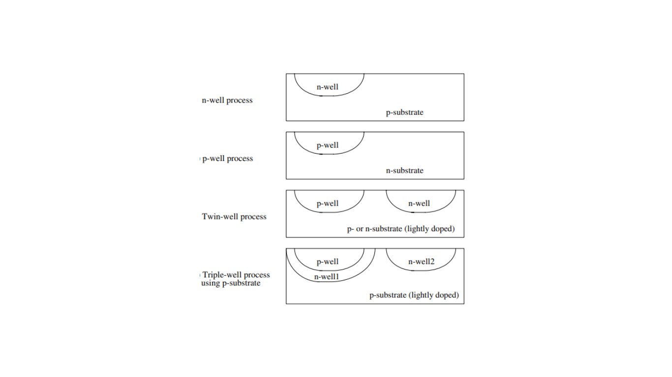 Different types of CMOS well Process