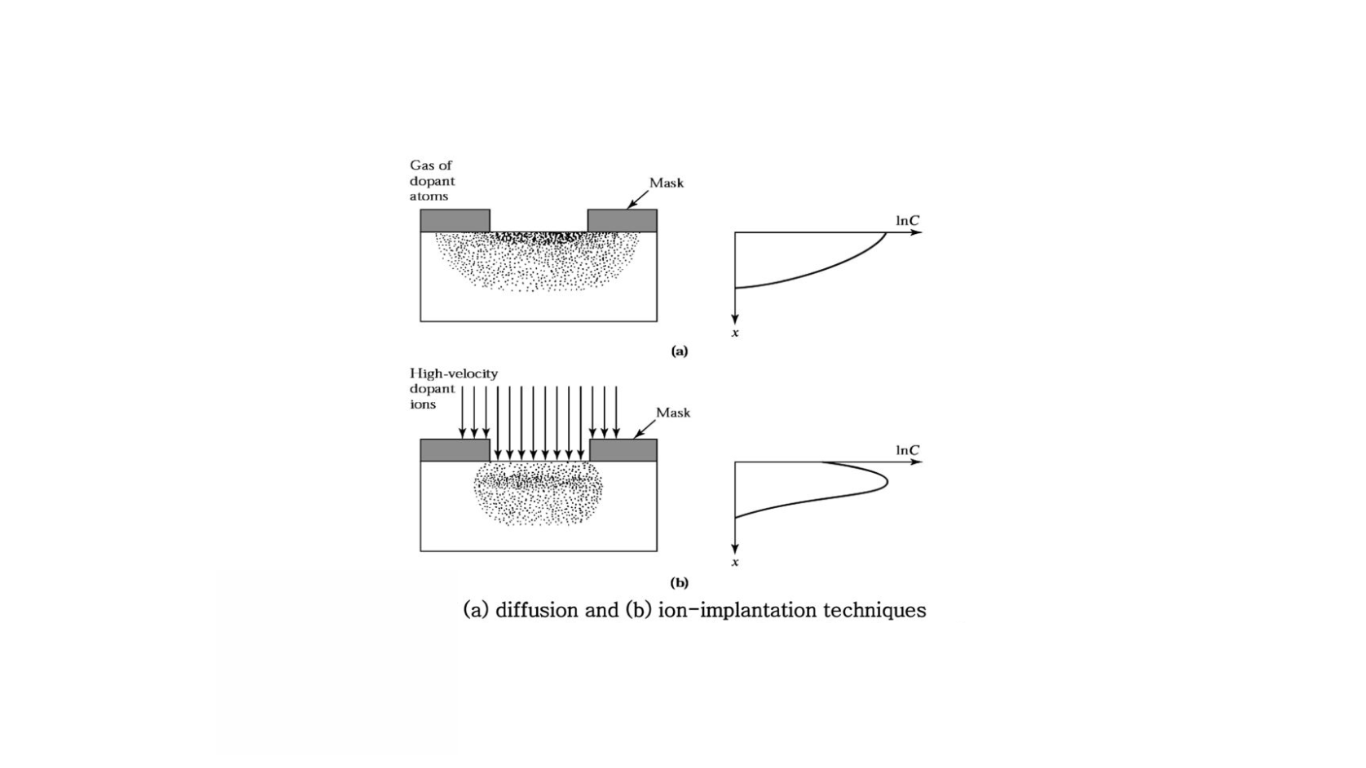 Diffusion and Ion Implantation