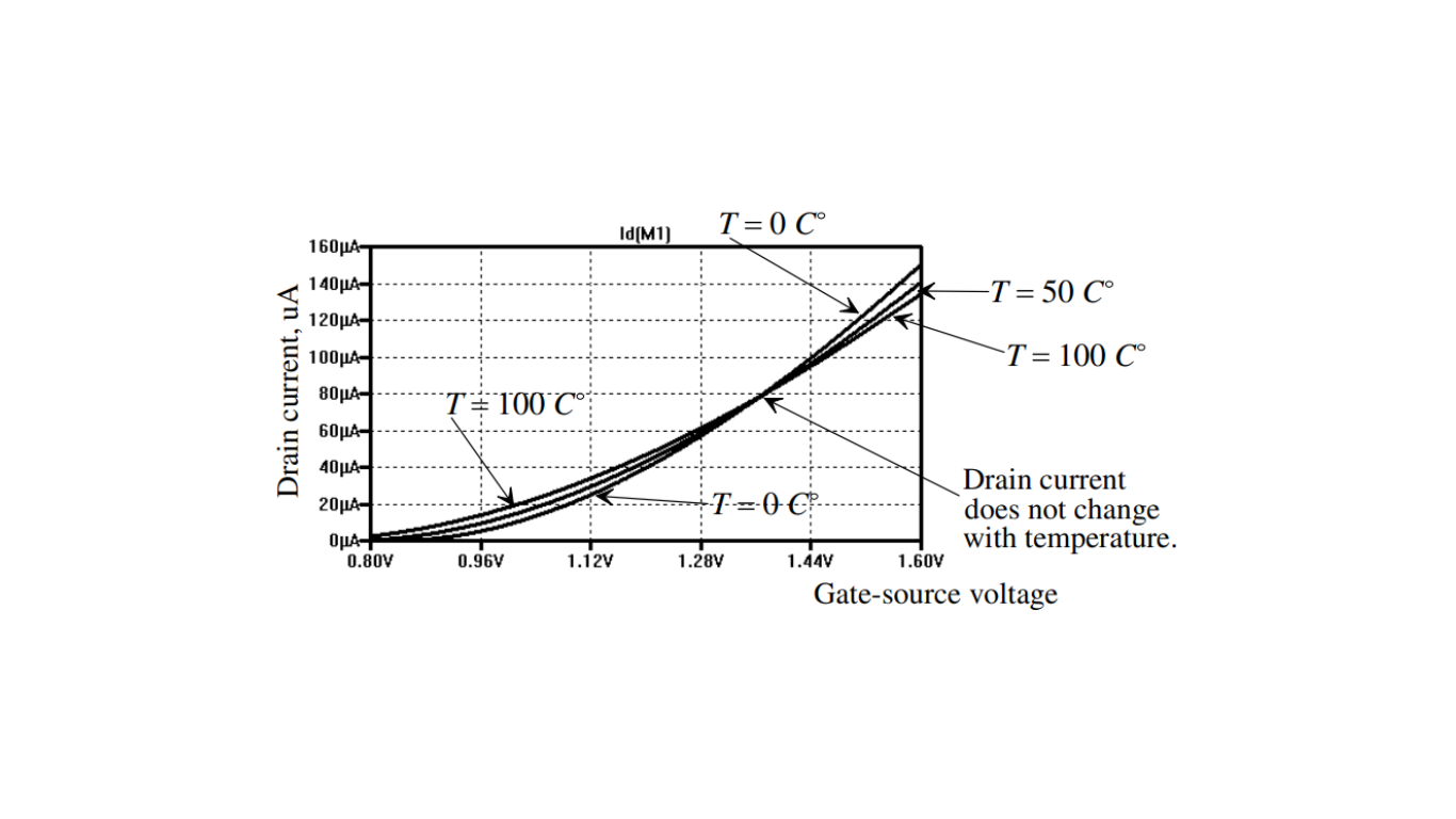 Drain current change with temperature