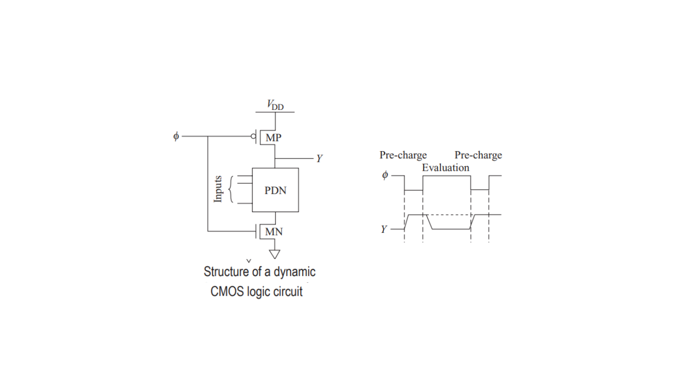 Dynamic CMOS logic