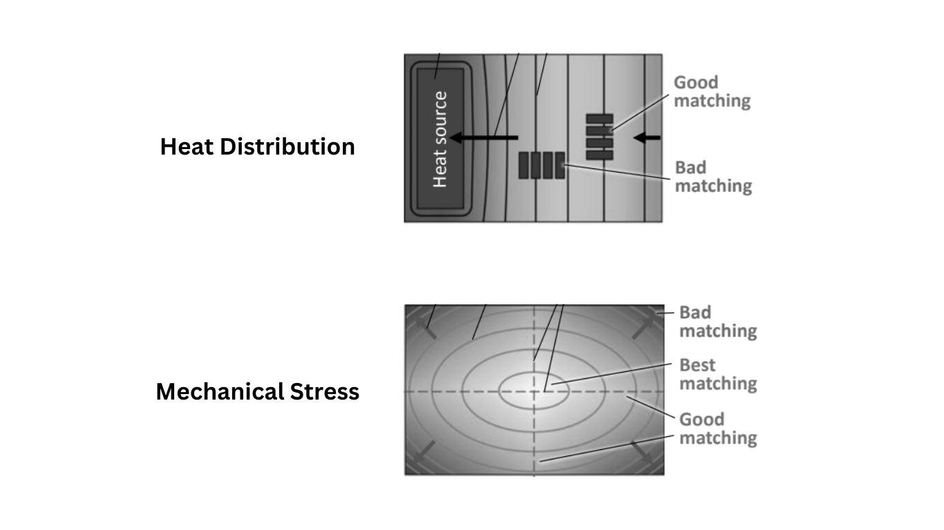 Heat and Mechanical Stress