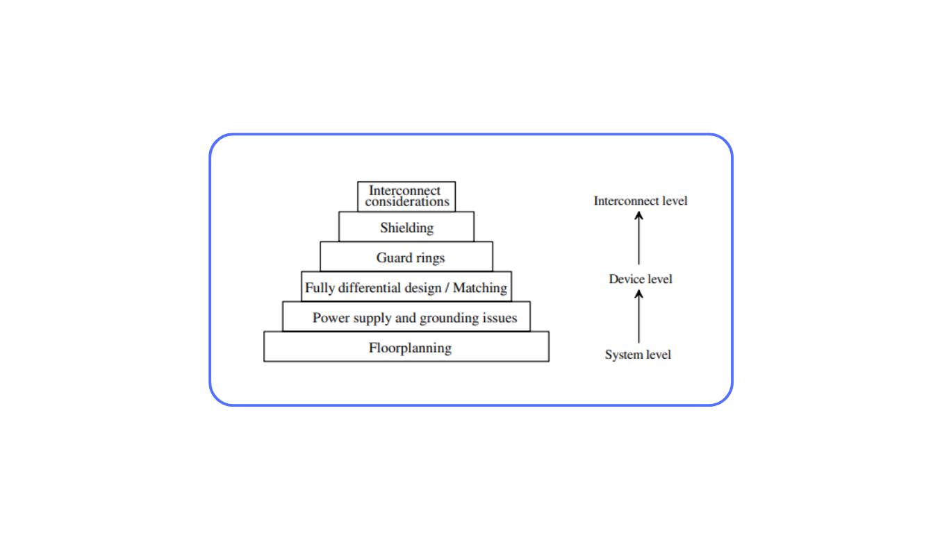 Mixed-signal layout strategy