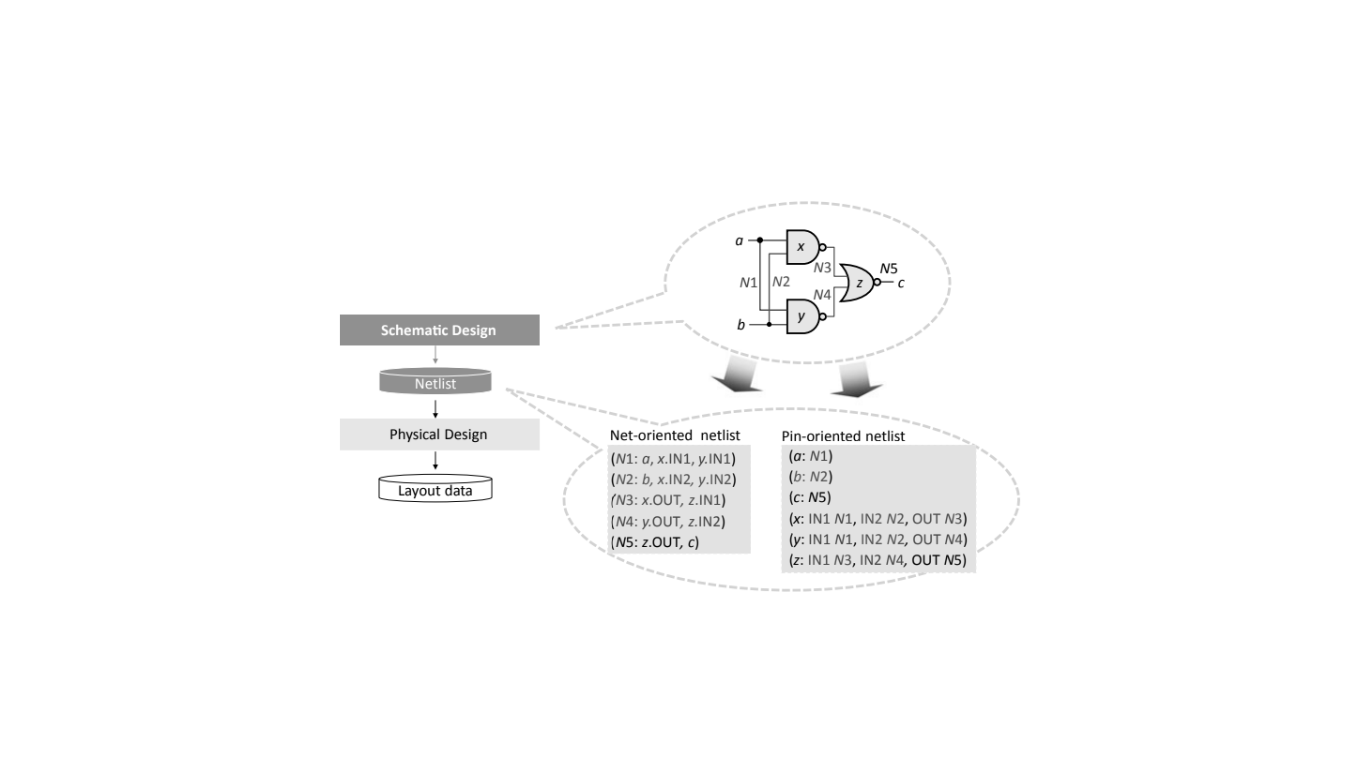 Netlist Structure