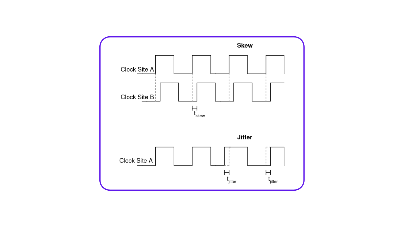 Skew and jitter in clock signals