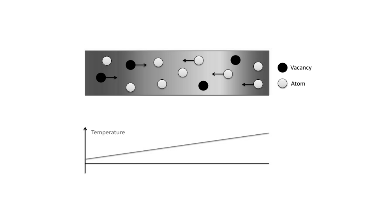 Thermal Migration in Metal Wires