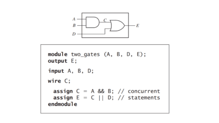 Verilog Modules - Siliconvlsi