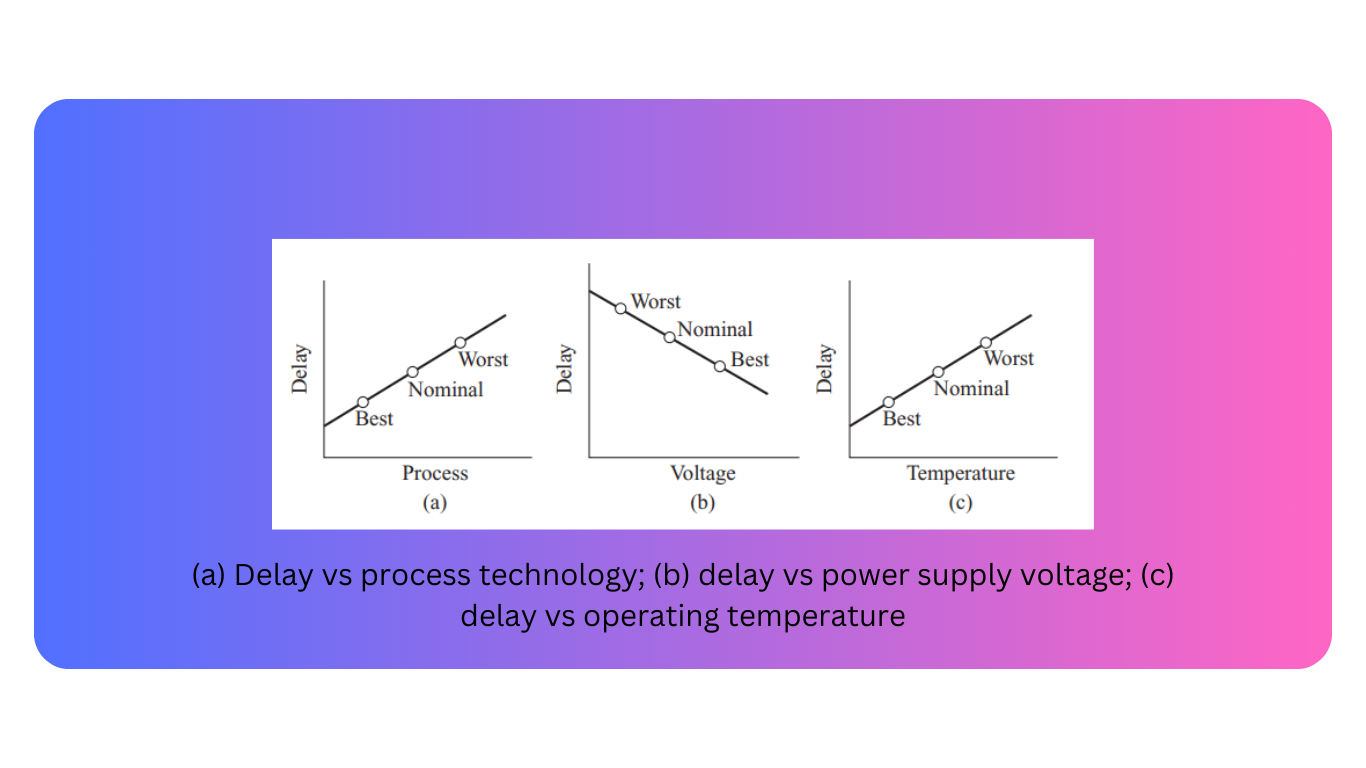 (a) Delay vs process technology; (b) delay vs power supply voltage; (c) delay vs operating temperature