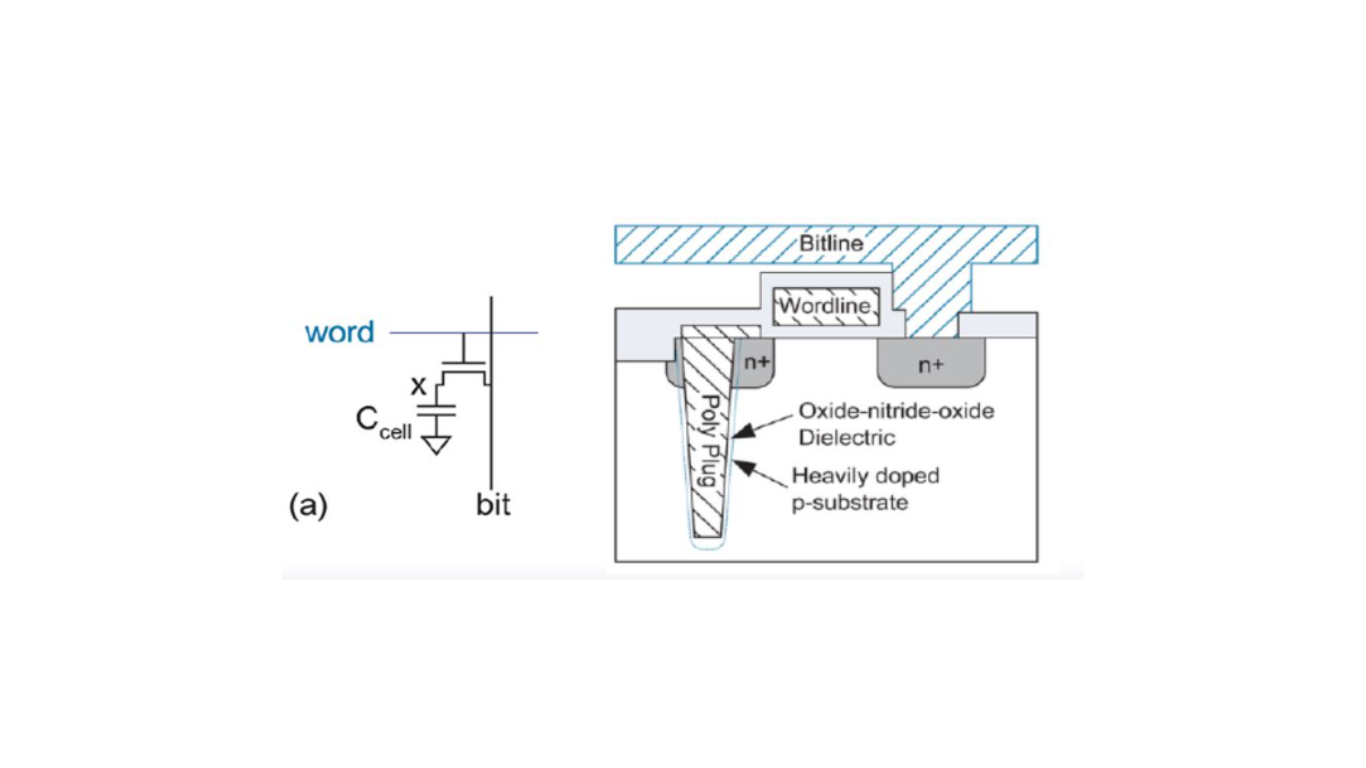 Capacitor in DRAM