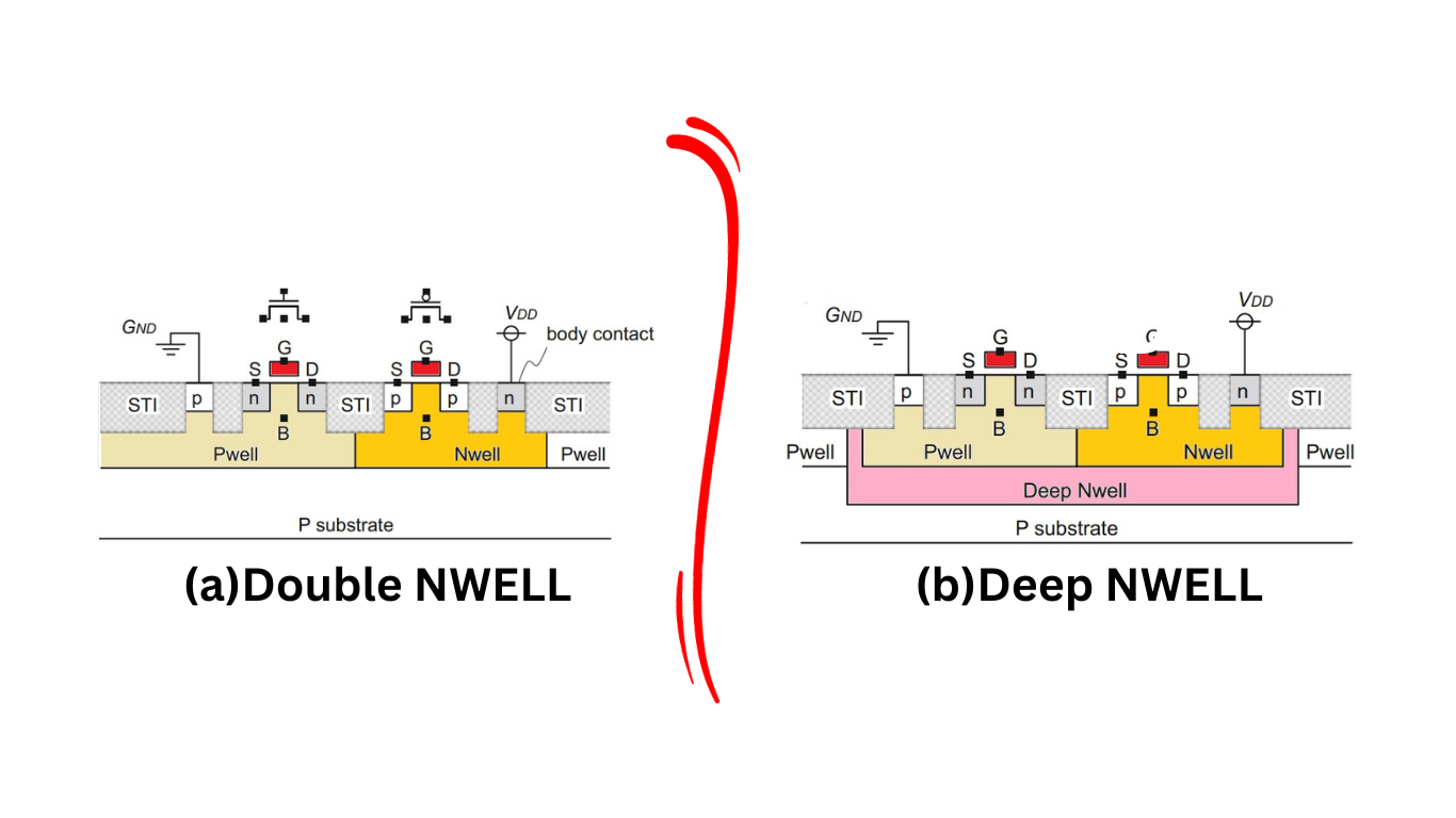 Differences between Double-welland Deep N-well structure