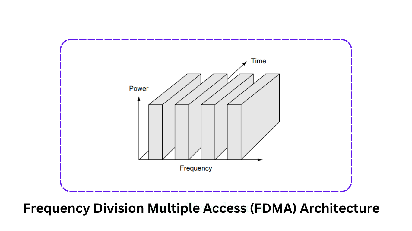 Frequency Division Multiple Access (FDMA) Architecture
