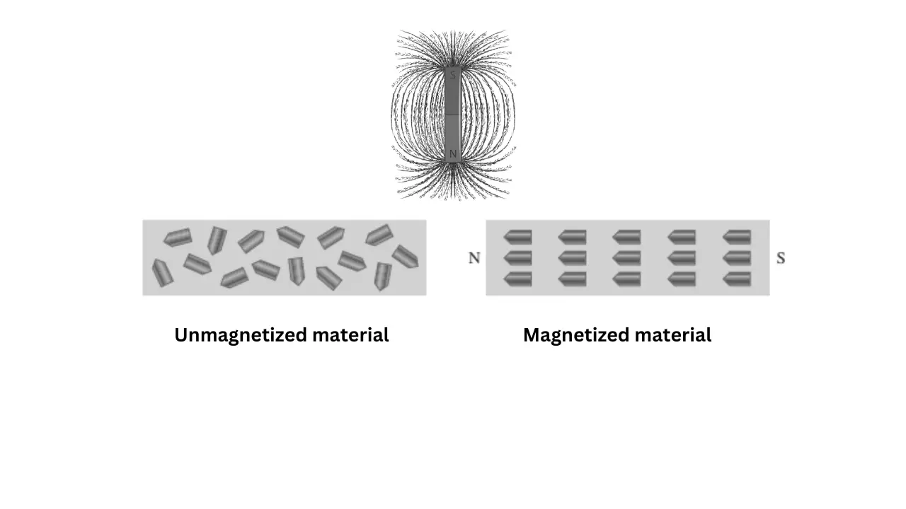 How Materials Become Magnetized