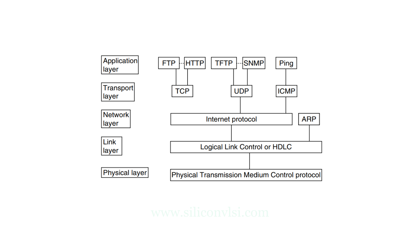 TCPIP Network Architecture and Applications